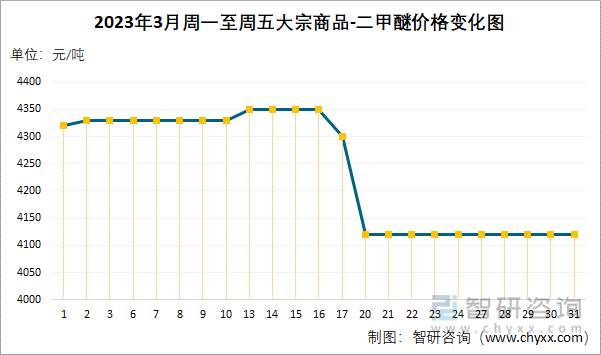 2023年3月周一至周五大宗商品-二甲醚价格变化图