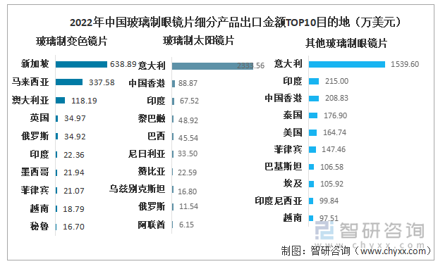 2022年中国玻璃制眼镜片细分产品出口金额TOP10目的地（万美元）