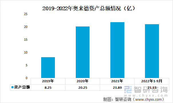 2019-2022年奥来德资产总额情况（亿）