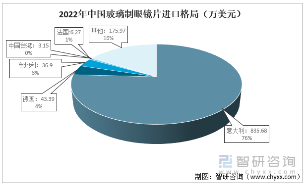 2022年中国玻璃制眼镜片进口格局（万美元）