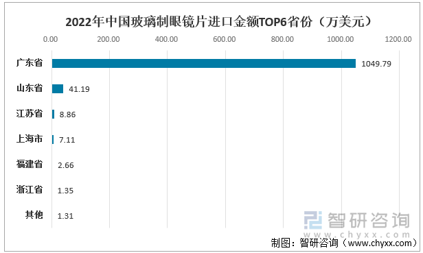 2022年中国玻璃制眼镜片进口金额TOP6省份（万美元）