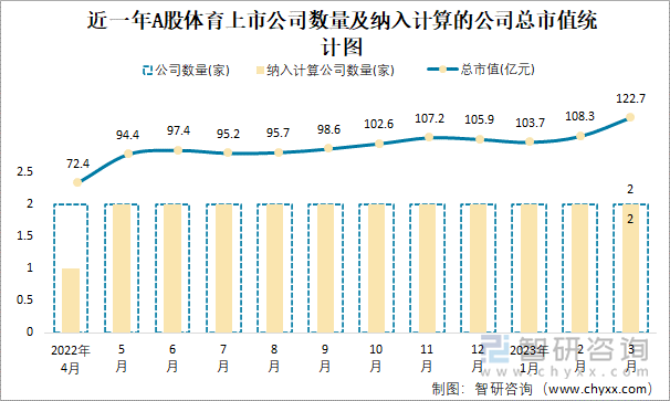 近一年A股体育上市公司数量及纳入计算的公司总市值统计图