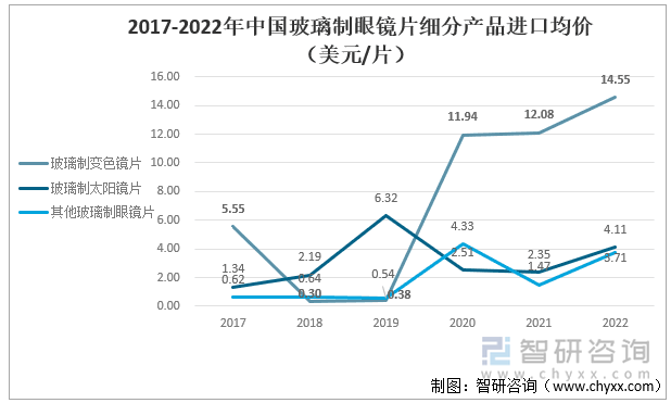 2017-2022年中国玻璃制眼镜片细分产品进口均价（美元/片）