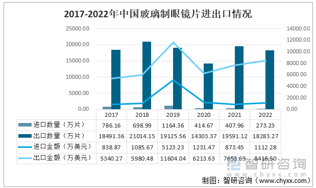 2017年中国玻璃制眼镜片进出口情况