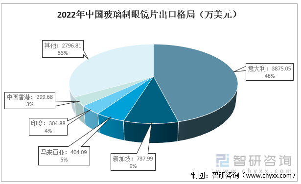 2022年中国玻璃制眼镜片出口格局(万美元）