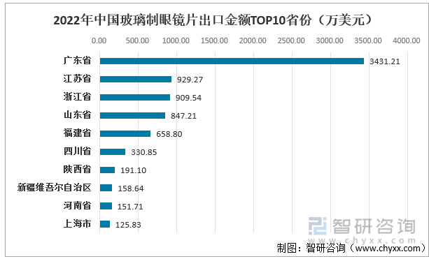 2022年中国玻璃制眼镜片出口金额TOP10省份（万美元）