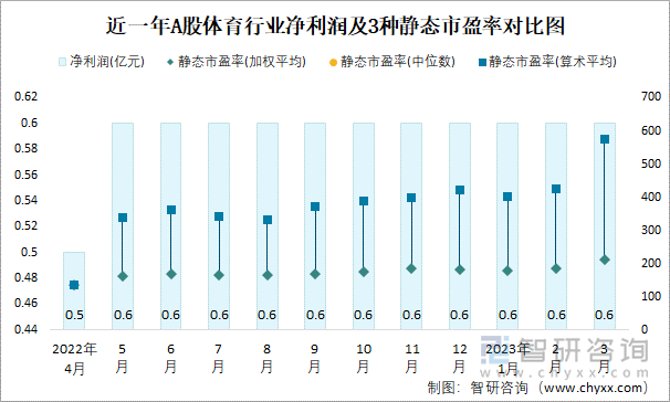 近一年A股体育行业净利润及3种静态市盈率对比图