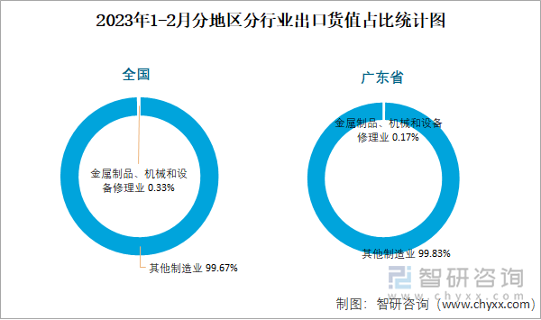 2023年1-2月分地区分行业出口货值占比统计图