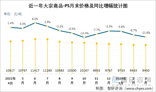 近一年大宗商品-PS月末价格及同比增幅统计图