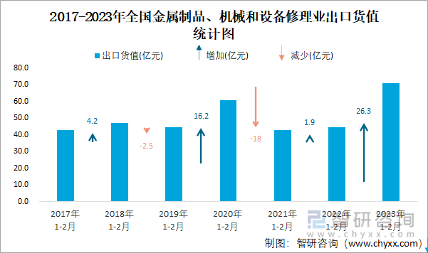 2017-2023年全国金属制品、机械和设备修理业出口货值统计图