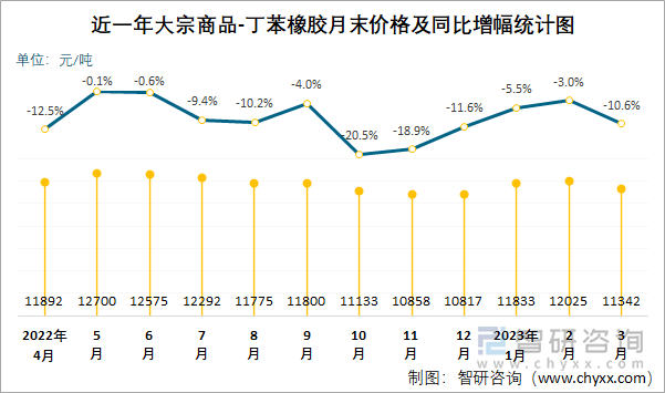 近一年大宗商品-丁苯橡胶月末价格及同比增幅统计图