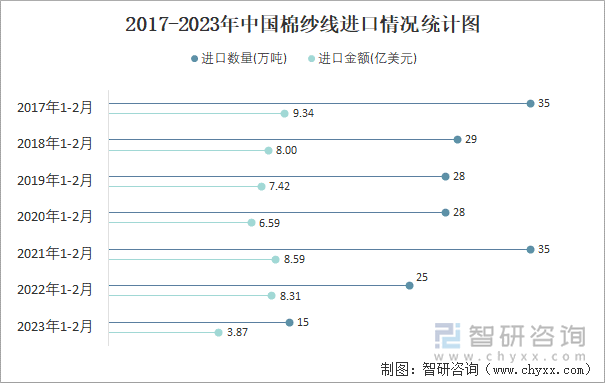 2017-2023年中国棉纱线进口情况统计图