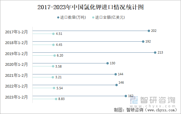 2017-2023年中国氯化钾进口情况统计图