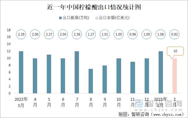 近一年中国柠檬酸出口情况统计图