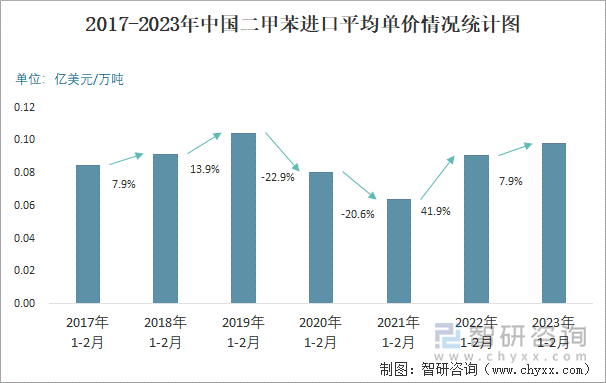 2017-2023年中国二甲苯进口平均单价情况统计图