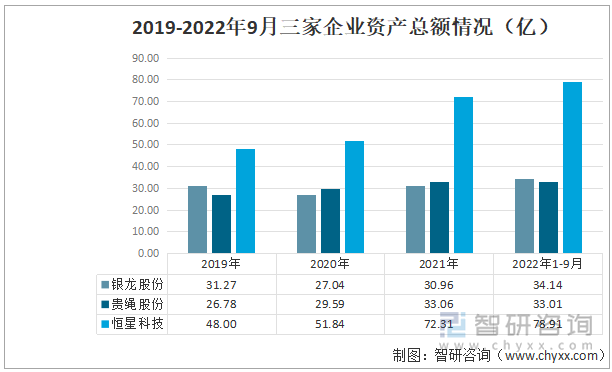  2019-2022年9月三家企业资产总额情况（亿）