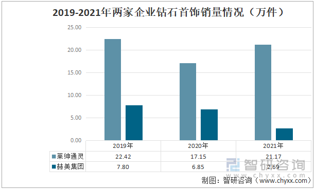 2019-2021年两家企业钻石首饰销量情况（万件）