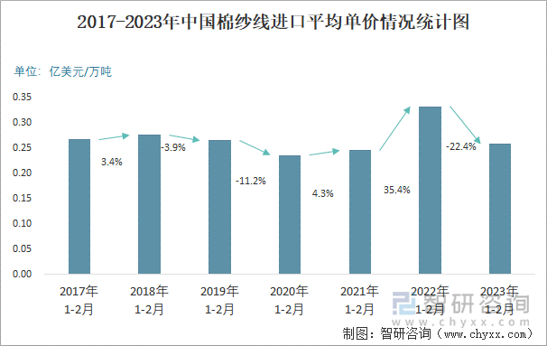 2017-2023年中国棉纱线进口平均单价情况统计图