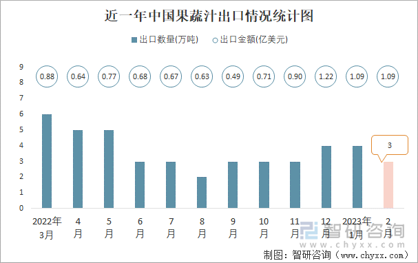 近一年中国果蔬汁出口情况统计图