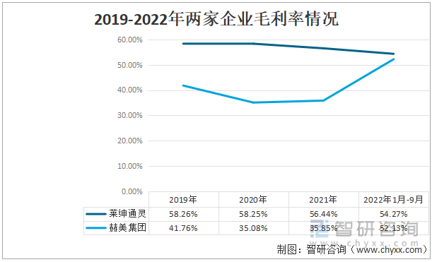 2019-2022年两家企业毛利率情况