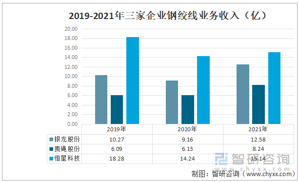 2019-2021年三家企业钢绞线业务收入（亿）