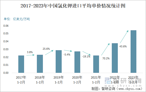 2017-2023年中国氯化钾进口平均单价情况统计图