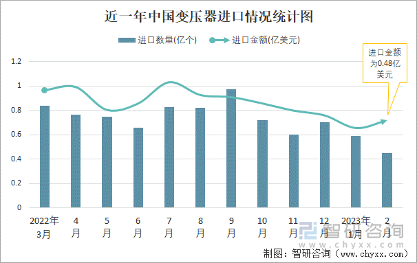 近一年中国变压器进口情况统计图