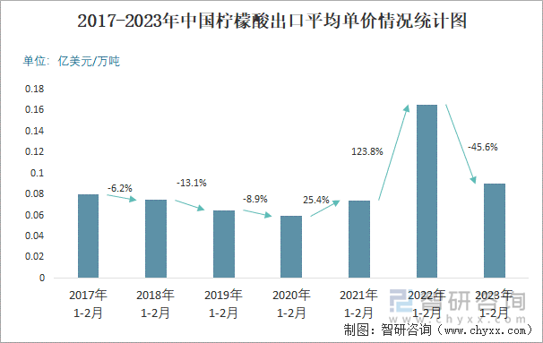 2017-2023年中国柠檬酸出口平均单价情况统计图