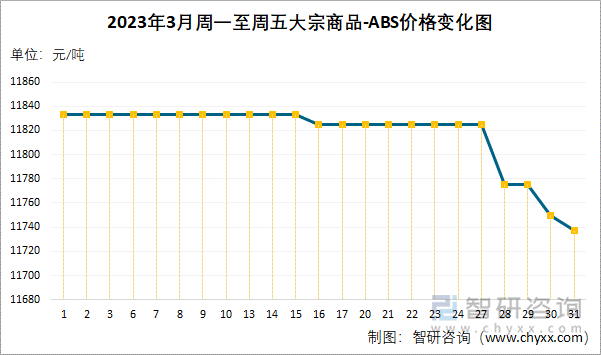 2023年3月周一至周五大宗商品-ABS价格变化图