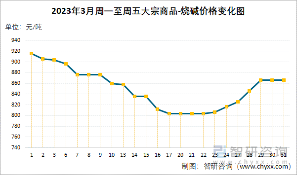 2023年3月周一至周五大宗商品-烧碱价格变化图