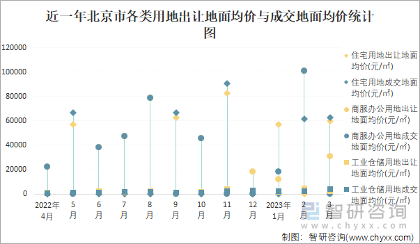 近一年北京市各类用地出让地面均价与成交地面均价统计图