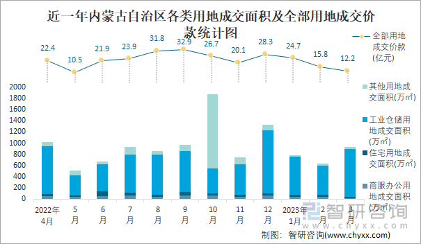 近一年内蒙古自治区各类用地成交面积及全部用地成交价款统计图