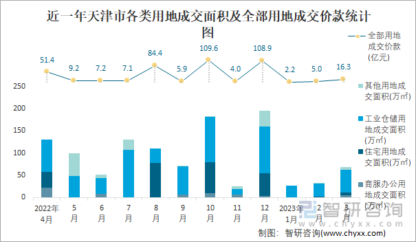 近一年天津市各类用地成交面积及全部用地成交价款统计图