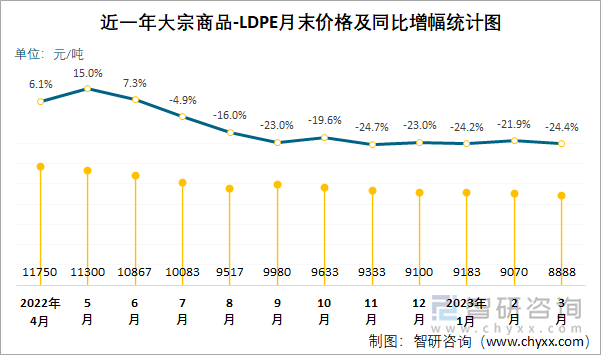 近一年大宗商品-LDPE月末价格及同比增幅统计图