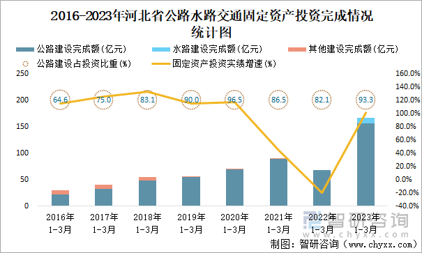 2016-2023年河北省公路水路交通固定资产投资完成情况统计图