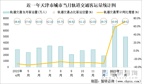 近一年天津市城市当月轨道交通客运量统计图