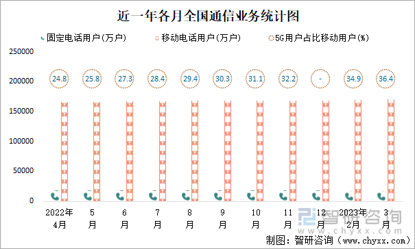 近一年各月全国通信业务统计图