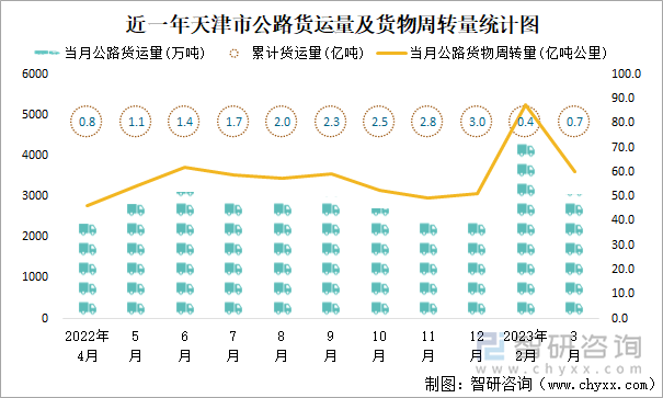 近一年天津市公路货运量及货物周转量统计图