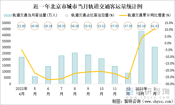 近一年北京市城市当月轨道交通客运量统计图