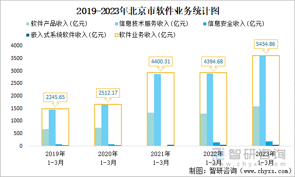 2019-2023年北京市软件业务统计图