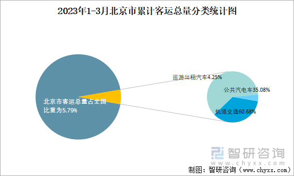 2023年1-3月北京市累计客运总量分类统计图