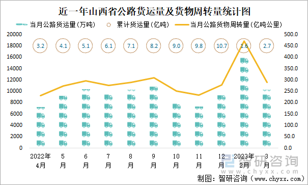 近一年山西省公路货运量及货物周转量统计图