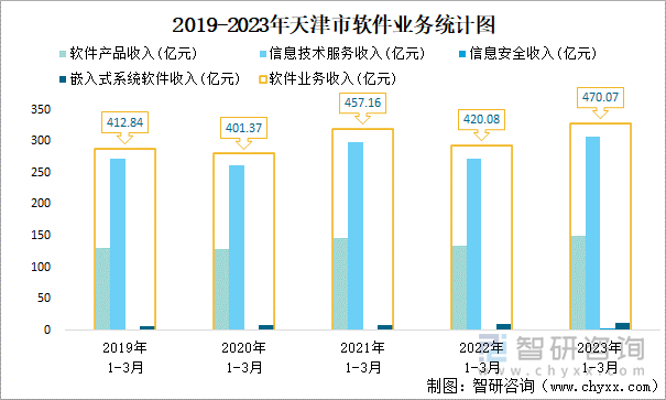 2019-2023年天津市软件业务统计图