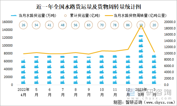 近一年全国水路货运量及货物周转量统计图