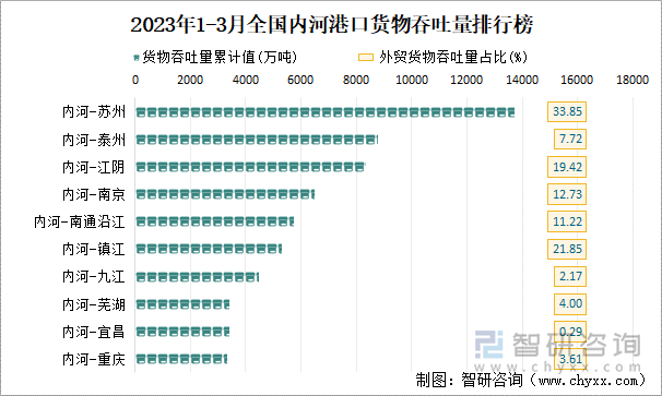 2023年1-3月全国内河港口货物吞吐量排行榜