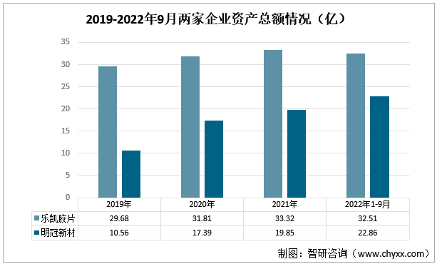 2019-2022年9月两家企业资产总额情况（亿）