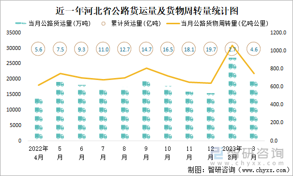 近一年河北省公路货运量及货物周转量统计图