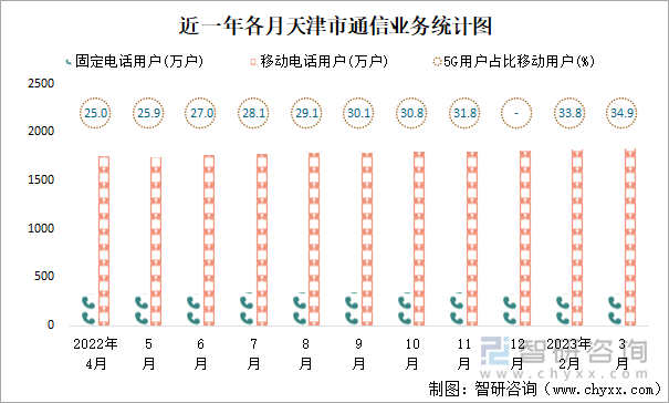 近一年各月天津市通信业务统计图