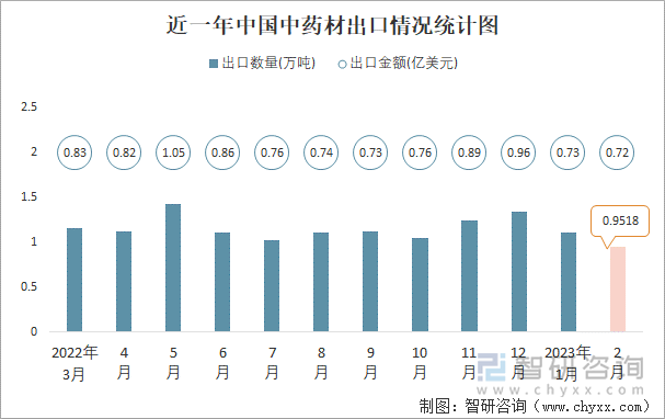 近一年中国中药材出口情况统计图