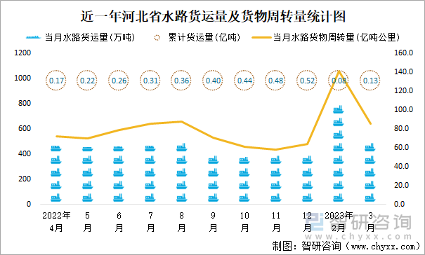 近一年河北省水路货运量及货物周转量统计图